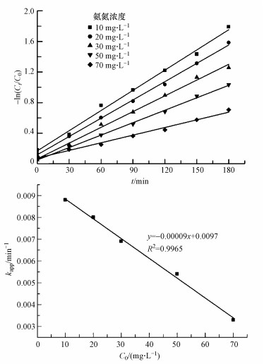 生活用水中低浓度氨氮去除方法(图7)