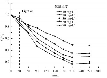 生活用水中低浓度氨氮去除方法(图6)